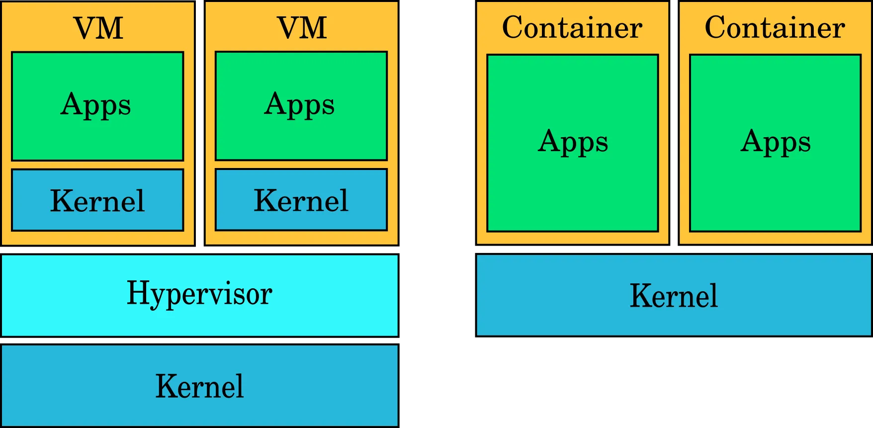 VM vs Container